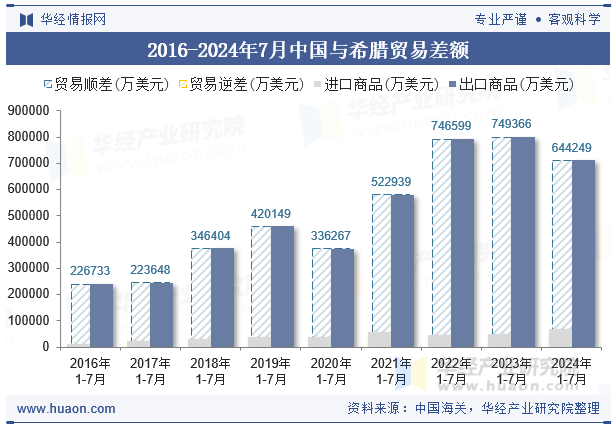 2016-2024年7月中国与希腊贸易差额