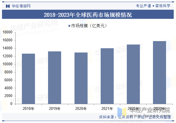 2018-2023年全球医药市场规模情况