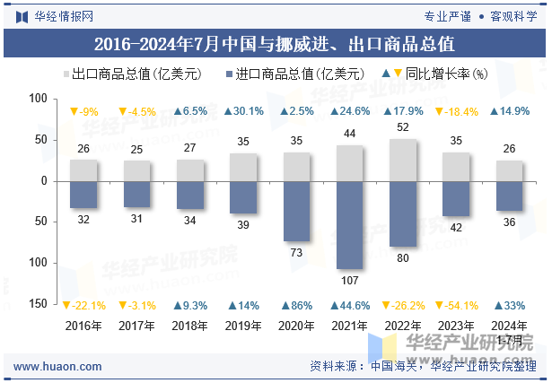 2016-2024年7月中国与挪威进、出口商品总值