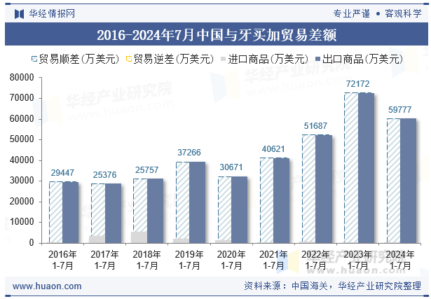 2016-2024年7月中国与牙买加贸易差额