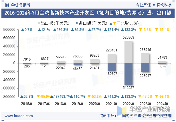 2016-2024年7月宝鸡高新技术产业开发区（境内目的地/货源地）进、出口额