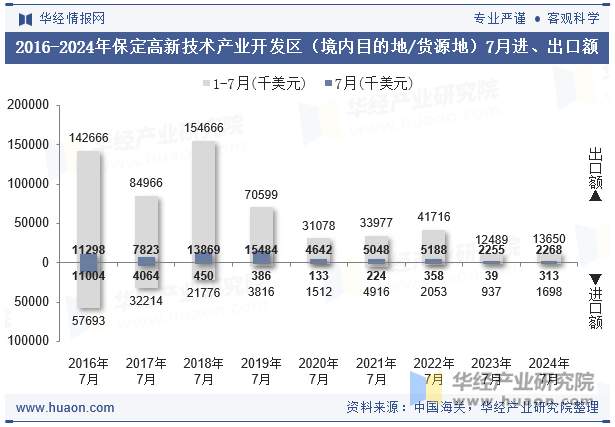 2016-2024年保定高新技术产业开发区（境内目的地/货源地）7月进、出口额