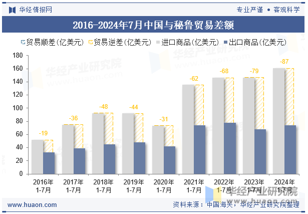 2016-2024年7月中国与秘鲁贸易差额