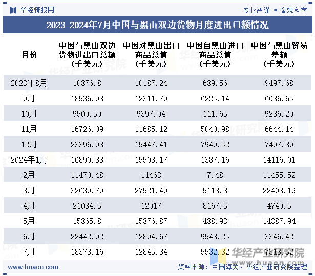 2023-2024年7月中国与黑山双边货物月度进出口额情况