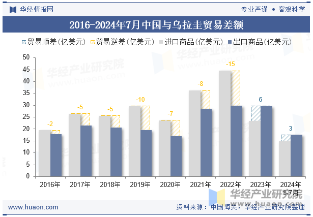 2016-2024年7月中国与乌拉圭贸易差额