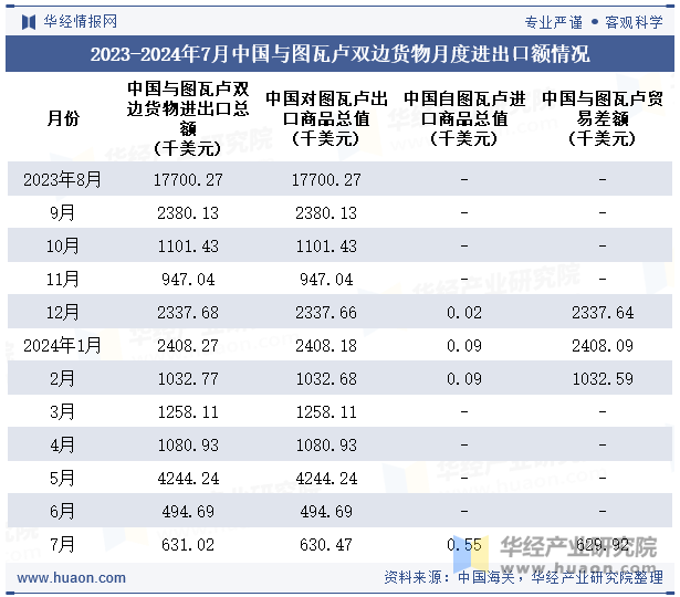 2023-2024年7月中国与图瓦卢双边货物月度进出口额情况