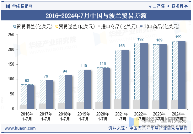 2016-2024年7月中国与波兰贸易差额