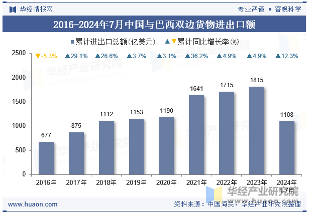 2016-2024年7月中国与巴西双边货物进出口额