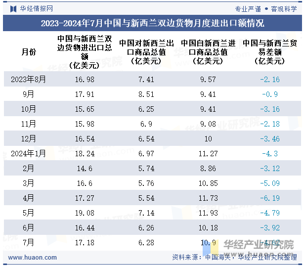 2023-2024年7月中国与新西兰双边货物月度进出口额情况