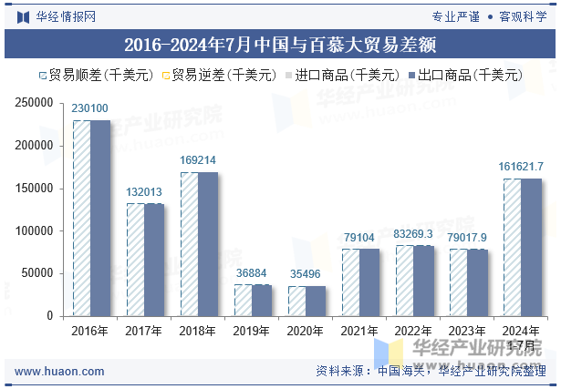 2016-2024年7月中国与百慕大贸易差额