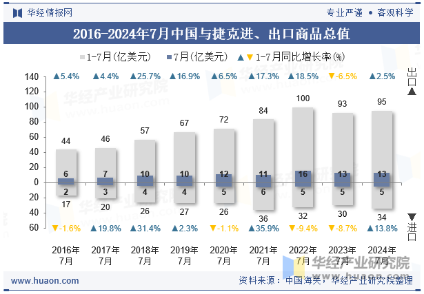 2016-2024年7月中国与捷克进、出口商品总值