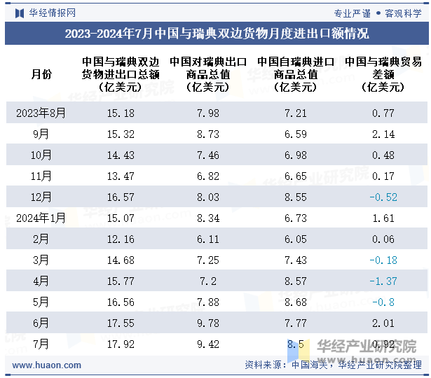 2023-2024年7月中国与瑞典双边货物月度进出口额情况