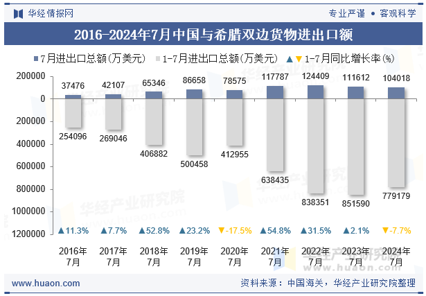 2016-2024年7月中国与希腊双边货物进出口额