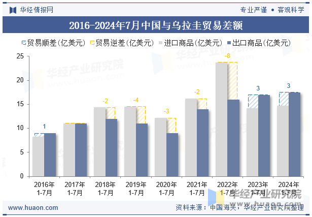 2016-2024年7月中国与乌拉圭贸易差额