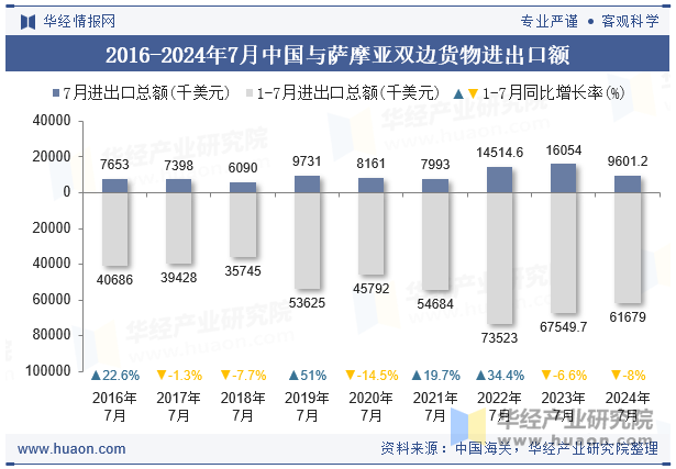 2016-2024年7月中国与萨摩亚双边货物进出口额