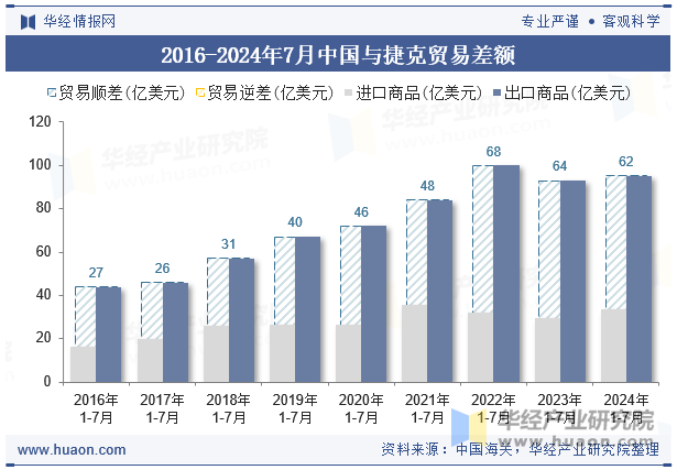 2016-2024年7月中国与捷克贸易差额