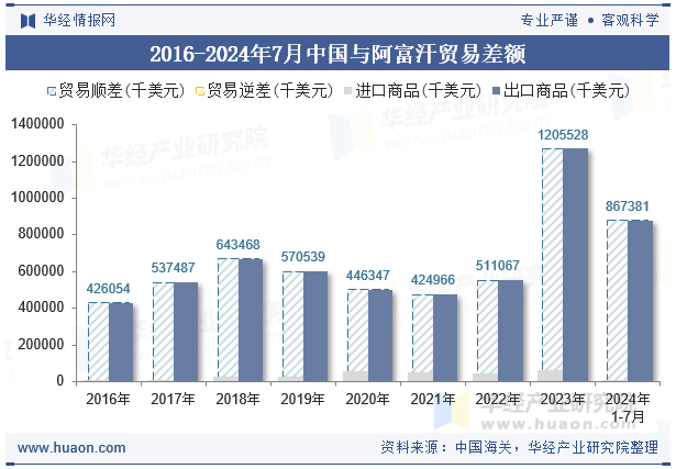 2016-2024年7月中国与阿富汗贸易差额