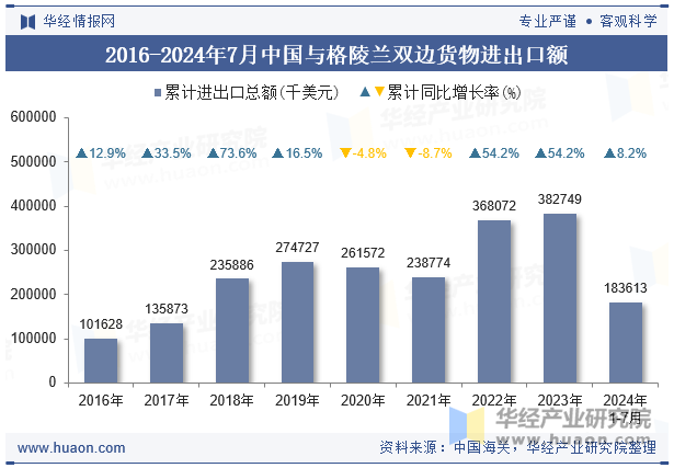 2016-2024年7月中国与格陵兰双边货物进出口额