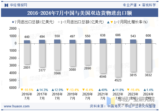 2016-2024年7月中国与美国双边货物进出口额