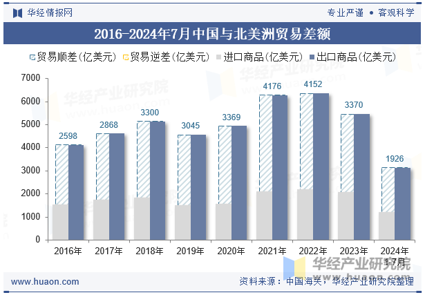 2016-2024年7月中国与北美洲贸易差额