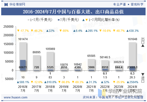 2016-2024年7月中国与百慕大进、出口商品总值