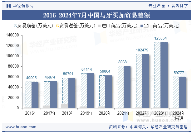 2016-2024年7月中国与牙买加贸易差额