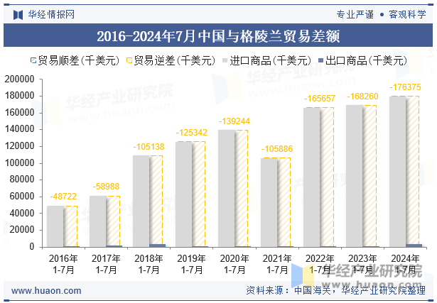 2016-2024年7月中国与格陵兰贸易差额