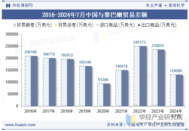 2016-2024年7月中国与黎巴嫩贸易差额