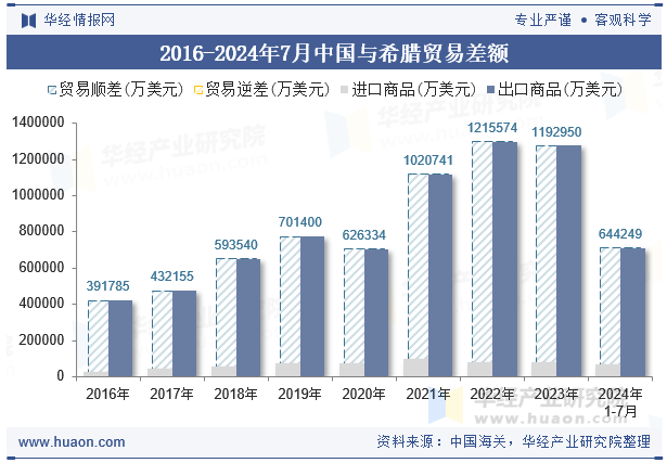 2016-2024年7月中国与希腊贸易差额