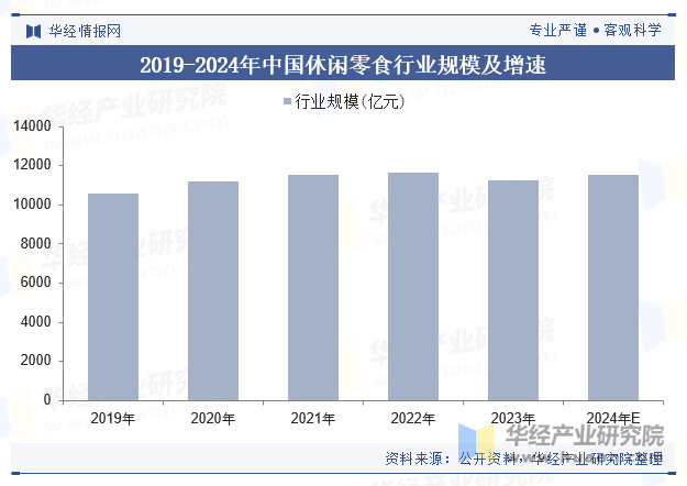 2019-2024年中国休闲零食行业规模及增速