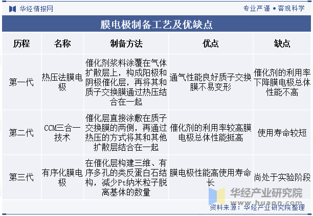 膜电极制备工艺及优缺点