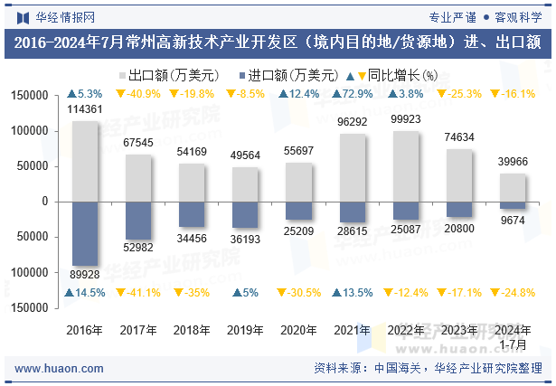 2016-2024年7月常州高新技术产业开发区（境内目的地/货源地）进、出口额