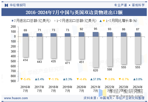 2016-2024年7月中国与英国双边货物进出口额