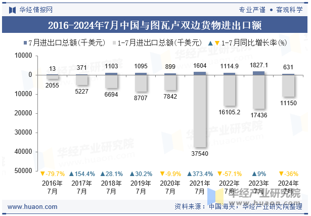 2016-2024年7月中国与图瓦卢双边货物进出口额