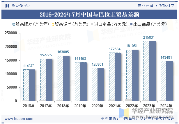 2016-2024年7月中国与巴拉圭贸易差额