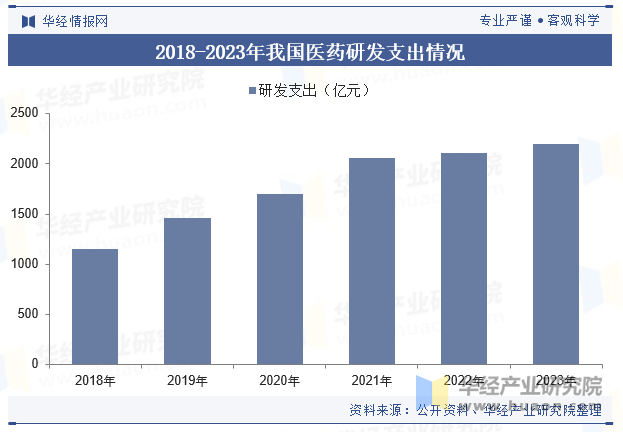 2018-2023年我国医药研发支出情况