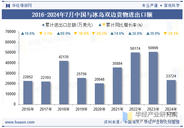 2016-2024年7月中国与冰岛双边货物进出口额