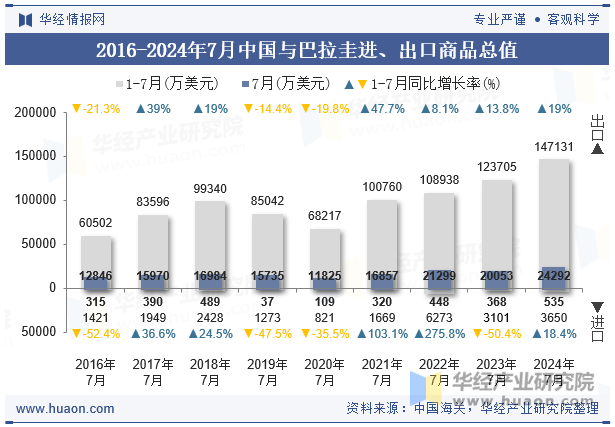 2016-2024年7月中国与巴拉圭进、出口商品总值