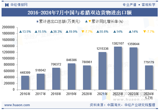 2016-2024年7月中国与希腊双边货物进出口额