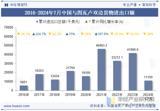 2016-2024年7月中国与图瓦卢双边货物进出口额