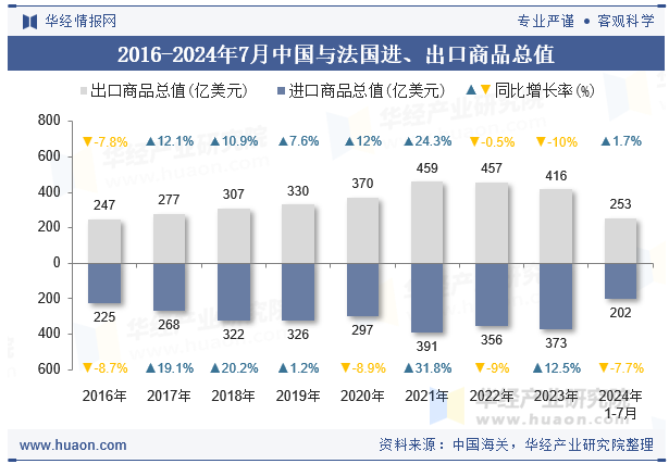 2016-2024年7月中国与法国进、出口商品总值