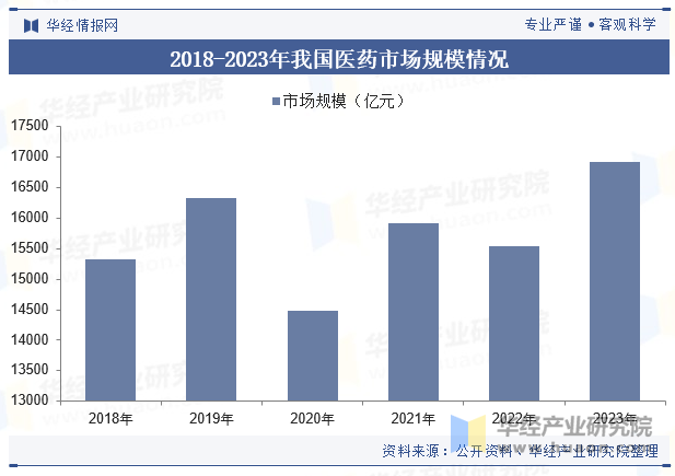 2018-2023年我国医药市场规模情况