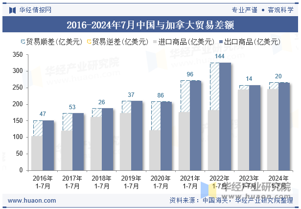 2016-2024年7月中国与加拿大贸易差额