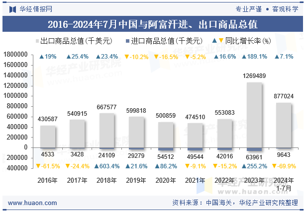 2016-2024年7月中国与阿富汗进、出口商品总值