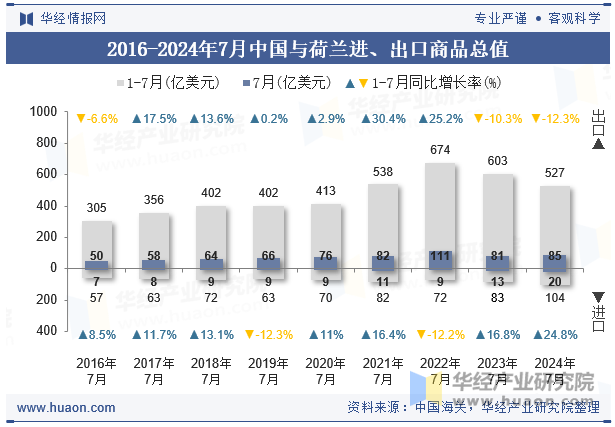 2016-2024年7月中国与荷兰进、出口商品总值