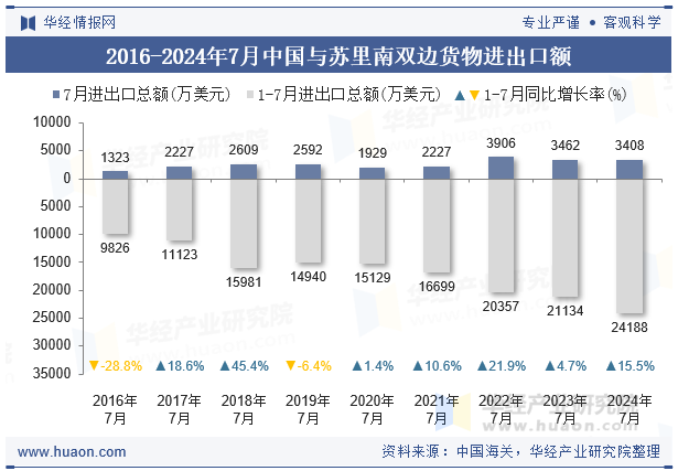 2016-2024年7月中国与苏里南双边货物进出口额