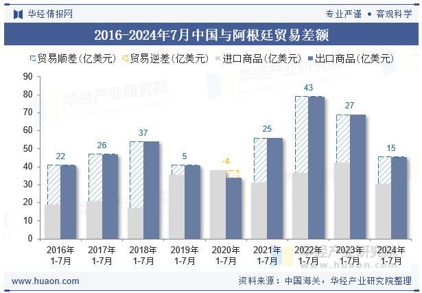 2016-2024年7月中国与阿根廷贸易差额