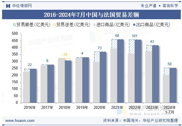 2016-2024年7月中国与法国贸易差额