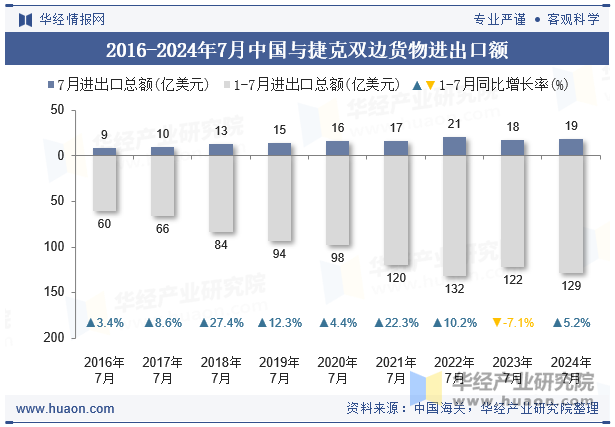 2016-2024年7月中国与捷克双边货物进出口额