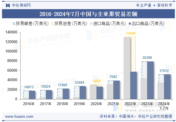 2016-2024年7月中国与圭亚那贸易差额